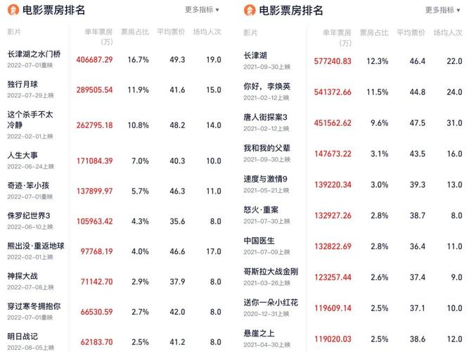 电影实时最新票房排行榜,电影实时最新票房排行榜总票房