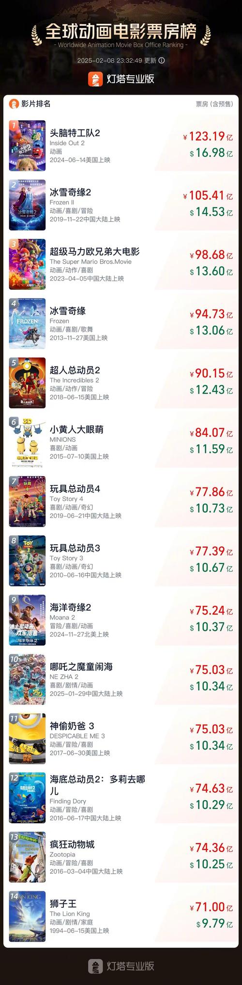 电影总票房排行榜前十名,电影总票房排行榜前十名2021